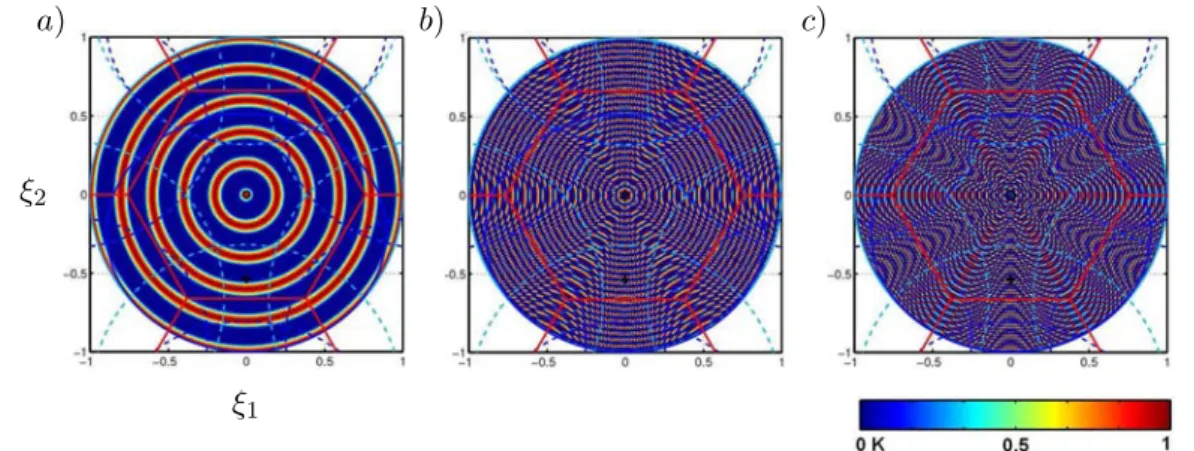 Figure 3.2  Distribution d'une température de brillance sinusoïdale à la plus haute résolution pour diérentes fréquences spatiales angulaires R : a) R = 5, b) R = 25 et c) R = 45.