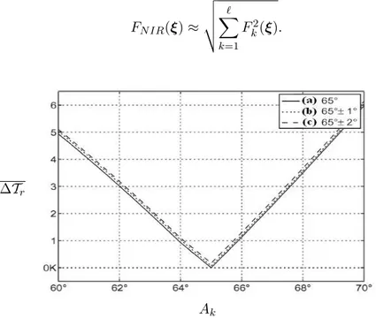 Figure 3.5  Variation du biais ∆T r avec la largeur à mi-hauteur (FWHM) pour les NIRs.