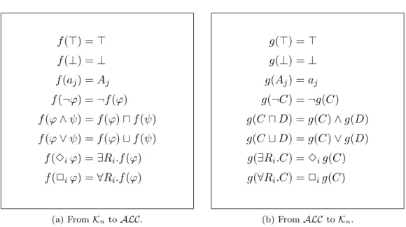 Figure 2.4: Mapping between K n formulae and ALC concept expressions.