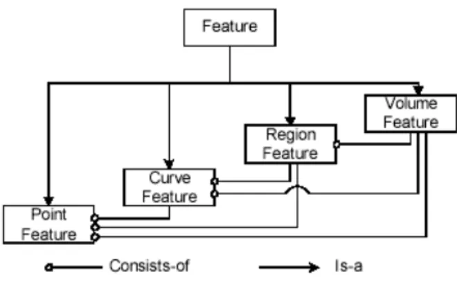Figure 1.2 – Classification des caract´ eristiques. a) Extraction de caract´ eristiques et segmentation :