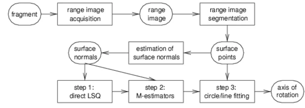 Figure 1.13 – Estimation d’un axe de rotation : r´ ealisation pratique.