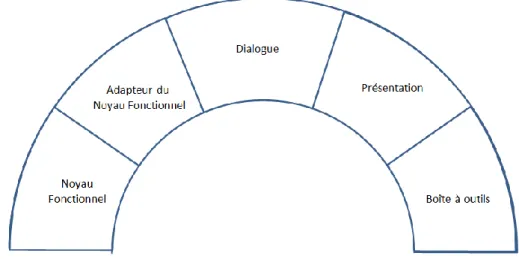 Figure 1.10 Représentation graphique du pattern architectural Arch [Bass91]  Ces composants sont définis par Bass comme suit : 