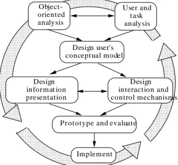Figure 2.9 Modèle en cercle [Collins95] Object- oriented analysisUser and task analysisDesign user's conceptual modelDesign infor mat ion presentation
