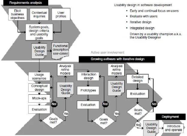 Figure 2.11 Usability Design Process [Gulliksen03]  Il est basé sur les principes clés suivants :  