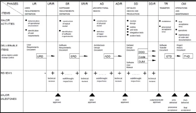 Figure 2.13 Processus de développement de ESA PSS-05 [ESA94]  Ce processus est composé de six phases : 