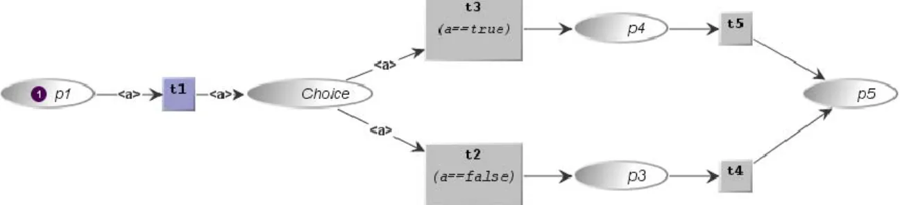 Figure 3.15 Exemple de modélisation en réseau de Petri du choix 