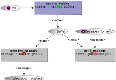 Figure 3.23 Modèlisation en CO du client du Buffer  3.2.2  Notion d’événements dans les Objets Coopératifs 