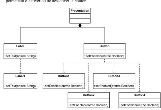 Figure 3.29 Diagramme de classe de la partie présentation de l’exemple 