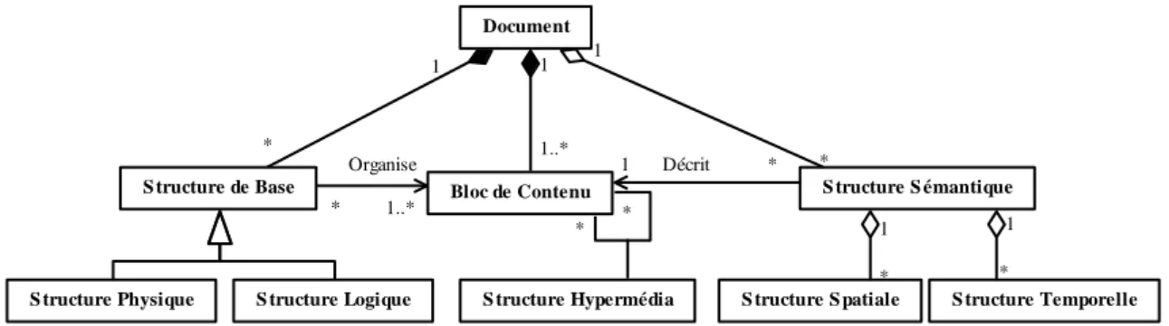 Figure I.8. Modèle de coexistence de structures dans un même document. 