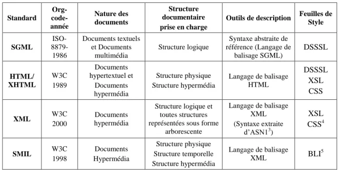 Tableau I.4. Récapitulatif des standards de présentation  Standard   Org- code-année  Nature des documents  Structure  documentaire  prise en charge 