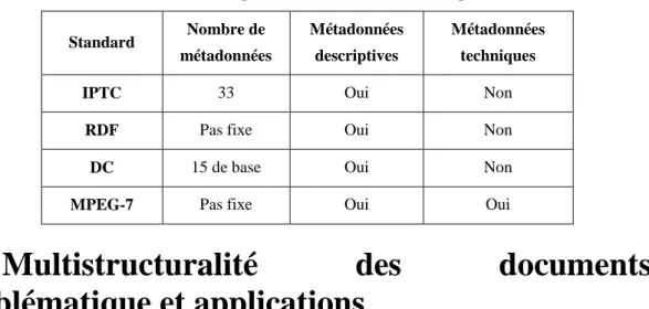 Tableau I.5. Comparatif des standards de description  Standard  Nombre de  métadonnées  Métadonnées descriptives  Métadonnées techniques 