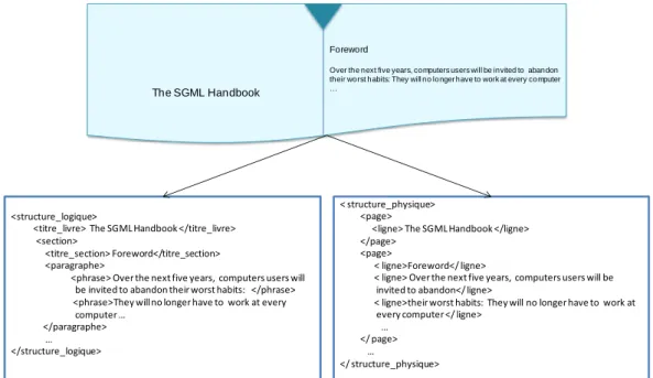 Figure II.1. Structure phyisique et logique pour l’extrait du livre « The SGML Handbook »
