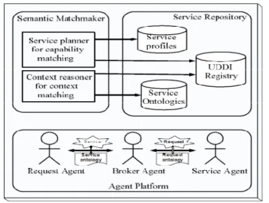 Figure 2.8 : Architecture de CA-SOA ([Chen et al., 2006]) 