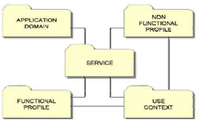 Figure 2.13 : Vue d’ensemble du modèle de représentation de Services Web ([Lopez, 2008]) 