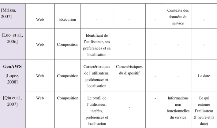 Tableau 2.2 : Comparatif des Systèmes d’Information Web restituant des Services Web 