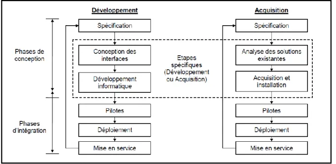 FIGURE 2 PROCESSUS D'INTRODUCTION D'UN GROUPWARE 