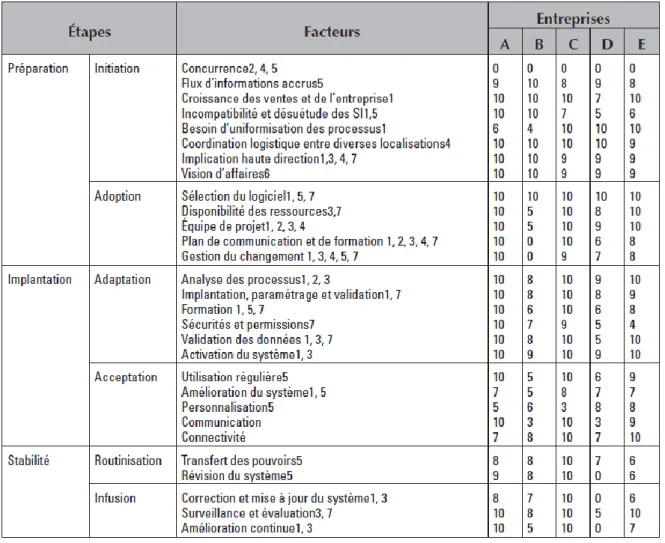 FIGURE 6 TABLE D’EVALUATION DE L’IMPORTANCE ACCORDEE AUX FACTEURS D’IMPLANTATION (HALLE, ET AL., 2005) 