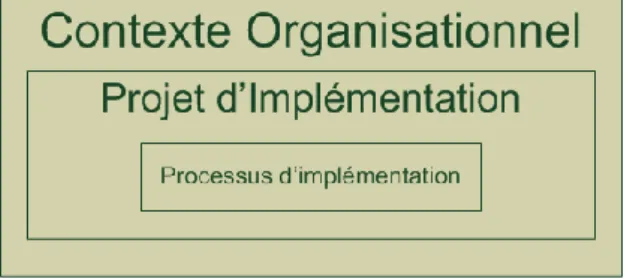 FIGURE 8 L’IMBRICATION DU CONTEXTE ORGANISATIONNEL, DU PROJET ET DU PROCESSUS D’IMPLEMENTATION 