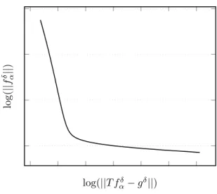 Figure 1.1: L-curve correspondant à la méthode de Tikhonov appliquée à une équation de la chaleur rétrograde en une dimension.