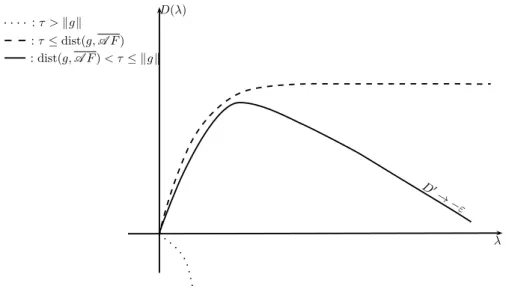 Fig. 1: Aspect of the dual function D in several situations