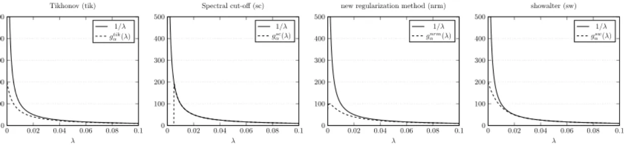 Fig. 1: Comparison generator function g reg
