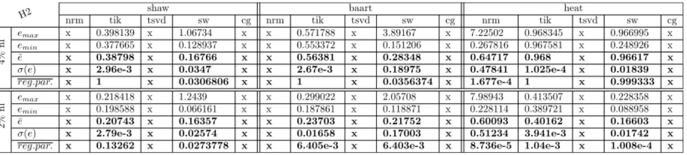 Tab. 6: Summary of the Monte Carlo experiment with rule H2 applied to nrm,tik,tsvd,sw and cg for the two noise levels on the three tests problems shaw, baart and heat.The x indicates columns where the average relative error is greater than 1.