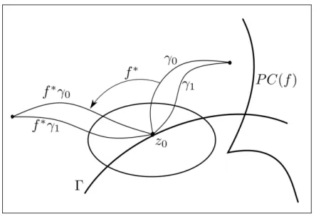 Figure 3.4-3: Pull-back preserves the (X, z)-homotopic paths The two previous lemmas allow us to define a map g : e X → e X as follow
