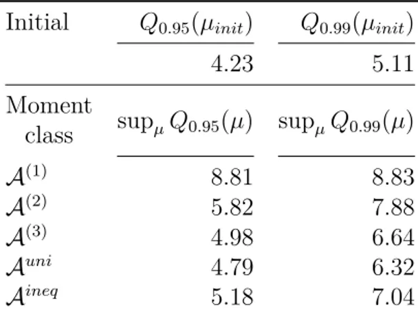 Table 5.3: Safety margins for the dyke’s height taken as the maximal 95% and 99% quantile of the flood model over different moment class presented in Section 5.1.3 .