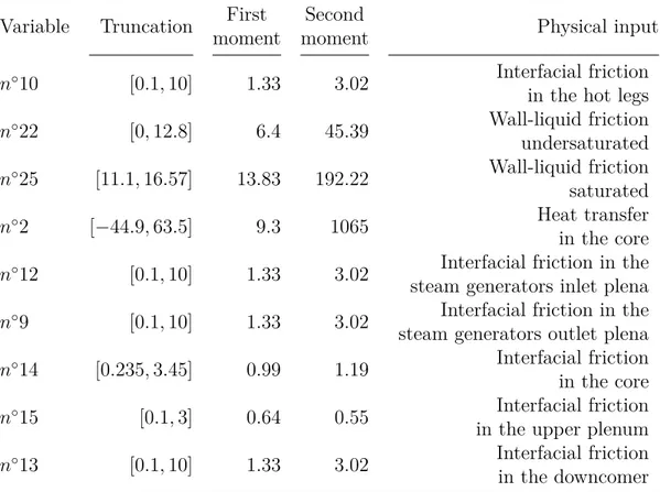 Table 6.1: Corresponding moment constraints of the 9 most influential inputs of the CATHARE model ( Iooss and Marrel , 2019 ).