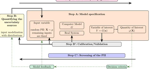 Figure 1.1: This scheme represents the usual UQ methodology employed in engineering study.