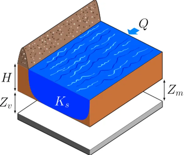 Figure 2.1: This scheme represents the height H of a river computed from the four parameters