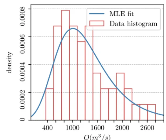 Figure 2.2: Data driven estimation of the parameters of the flowrate distribution and the Mannin-Strieckler distribution.