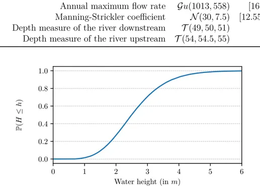 Figure 2.3: Distribution of the flood model with input distributions detailed in Table 2.1 