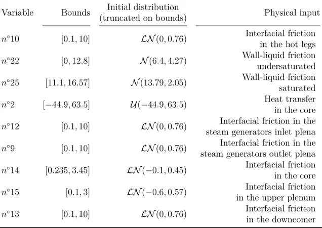 Table 2.3: Nine most influential inputs of the CATHARE model ( Iooss and Marrel , 2019 ).