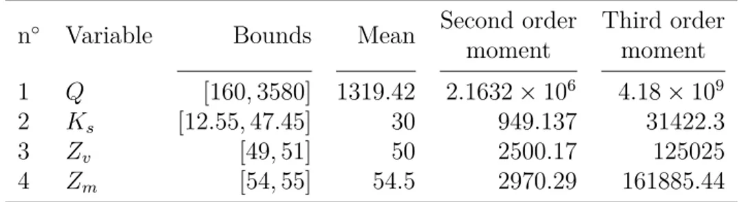 Table 5.1: Corresponding moment constraints of the 4 inputs of the flood model.
