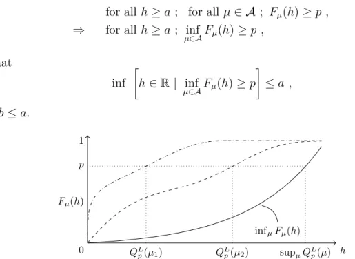 Figure 5.5: Illustration of the Proposition 5.3 . Different distributions µ and the associated quantiles Q L p (µ) are plotted in dash-dotted and dashed line