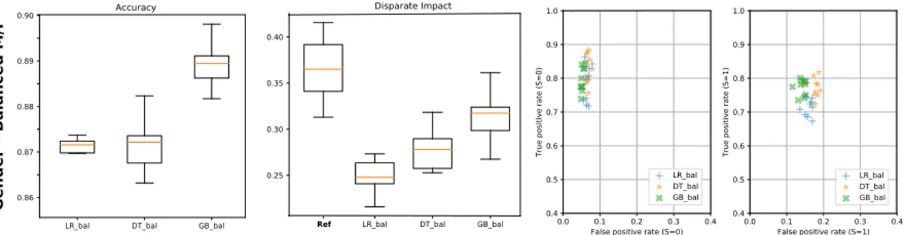 Figure 2.5 – Bias measured in the outputs of the LR, DT and GB machine learning models using the same experimental protocol as in Section 2.3.2 (see specifically Fig