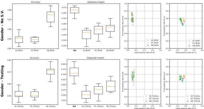 Figure 2.6 – Performance of the machine learning models LR, DT and GB when (top) removing the Gender variable, and (bottom) when using a testing procedure.