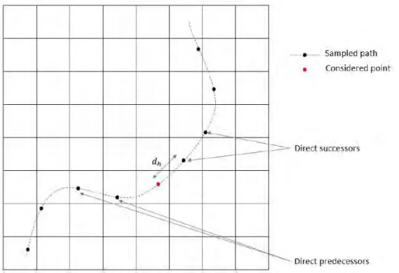 Figure 4.26  The discretization of one route for the evaluation process. The direct predecessors and direct successors are identied.