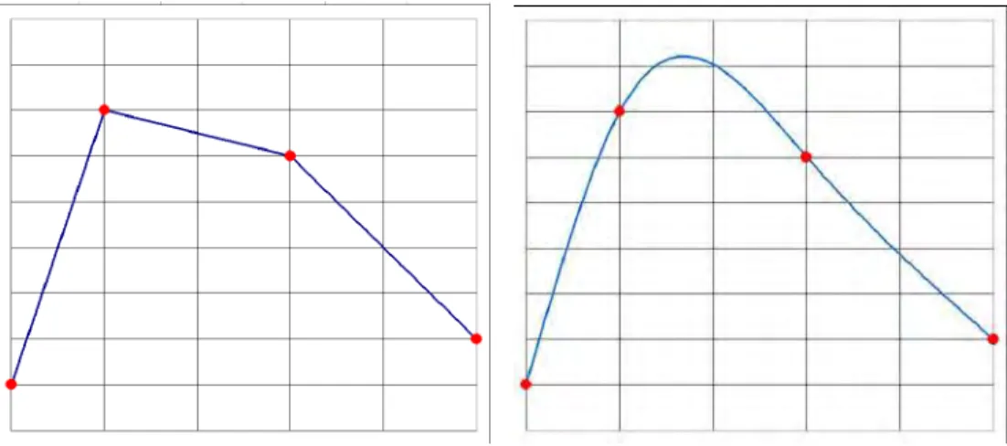 Figure 2.9  Illustration of spline interpolation. splines is called the piecewise cubic Hermite interpolation.