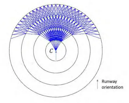 Figure 3.2  An example of discretization and graph construction (Five layers, one vertex every 5 ◦ , θ