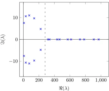Figure IV.2: A numerical description of a part of the spectrum: for a = 30, α = 0.1 and Λ ∞