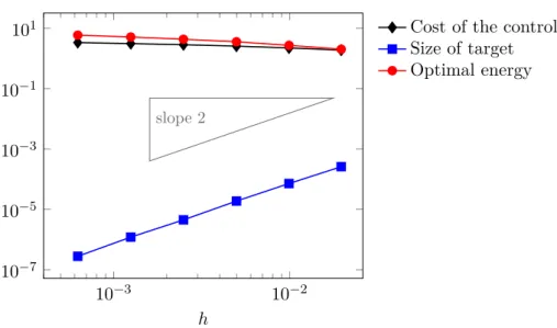 Figure IV.7: Convergence properties w.r.t. the penalized HUM approach.