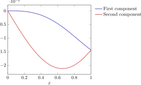 Figure IV.8: The eigenfunction Φ λ c