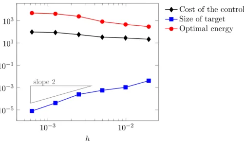 Figure I.5: Convergence properties of HUM control for coupled Robin system with γ 1 = 1, γ 2 = 2