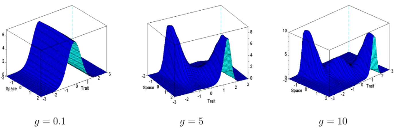 Figure 5.1 – Numerical solutions of (E) with 3 different parameters g (g = 0.1, 5, 10) and the other parameters are fixed as follows Ω =] − 2, 2[, A = 3, r = 10, b = 1 and ε = 0.005.