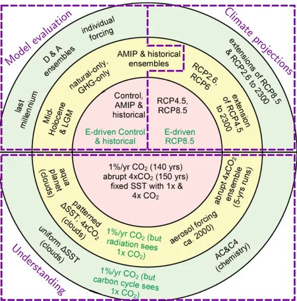 Figure 1.10 – Figure adaptée de [119] montrant les différents types d’expériences à long terme du projet CMIP5