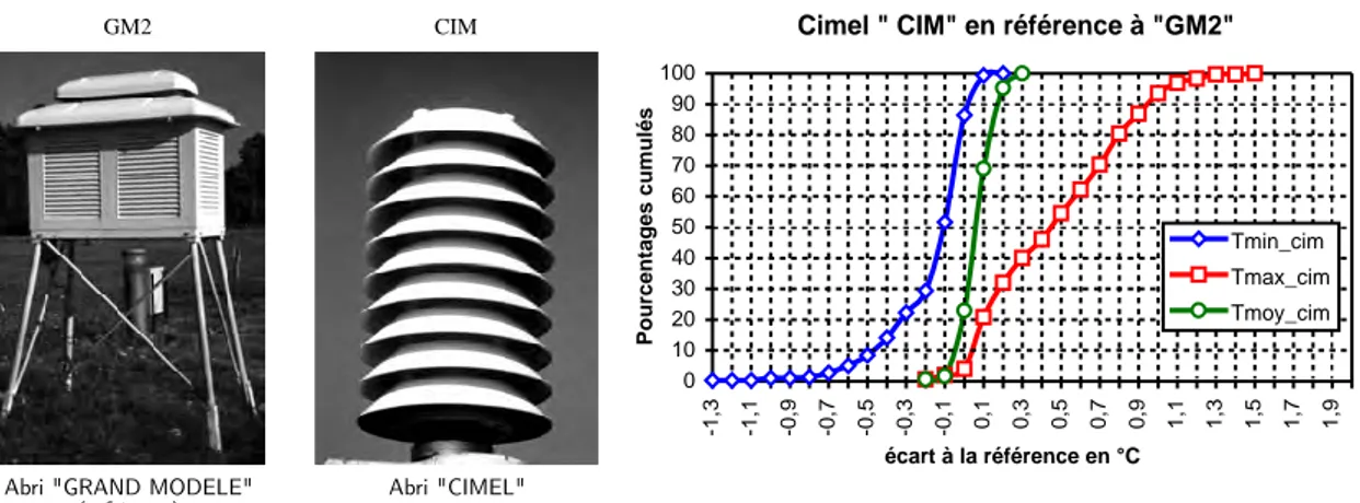 Figure 1.13 – Influence de l’abri sur la mesure des températures moyennes minimales et maximales journalières :