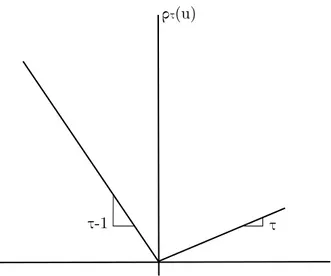 Figure 2.1 – La fonction coût associée aux quantiles.