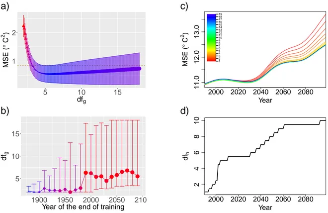 Figure 3.2 – Selecting df g and df h . a) error of annual mean temperature normals (points)